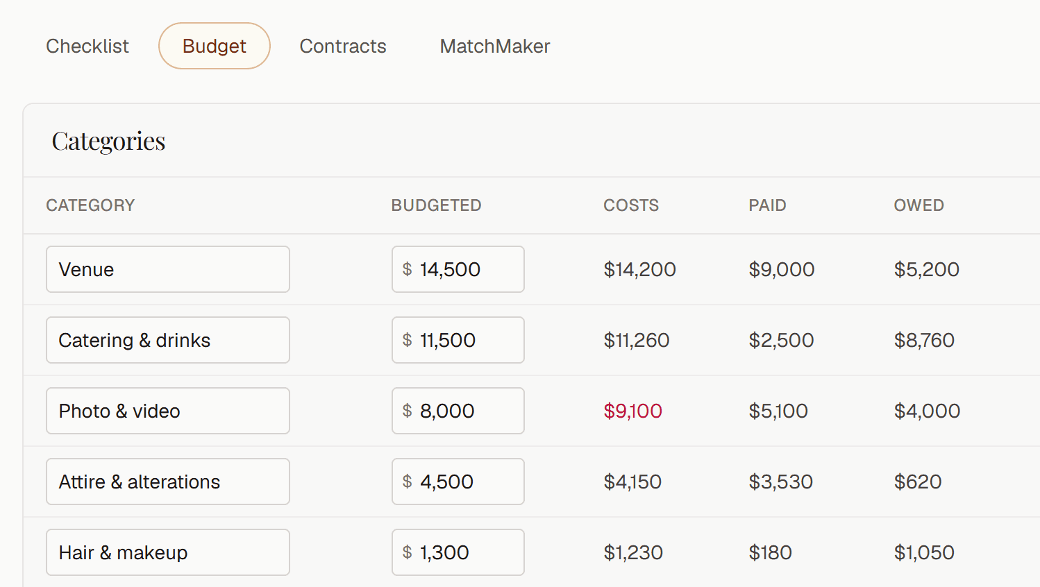 The budget tab: a category table with what was budgeted, what it has cost, what is paid, and what is still owed