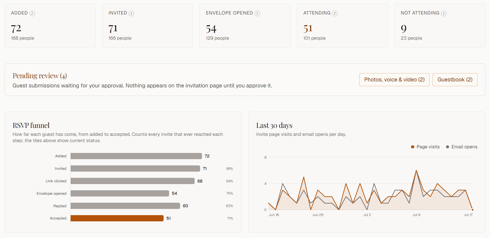 The admin overview: attendance tiles, pending guest submissions, the RSVP funnel and a last-30-days activity chart