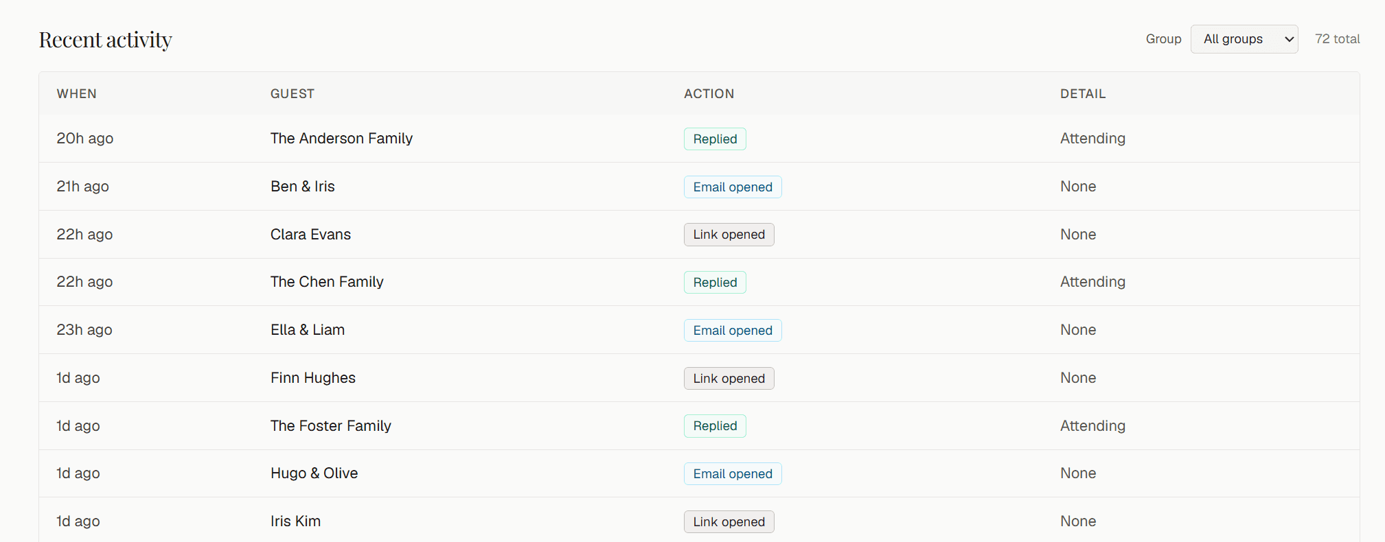 The recent activity feed: guests replying, opening emails and clicking their invite links, moment by moment